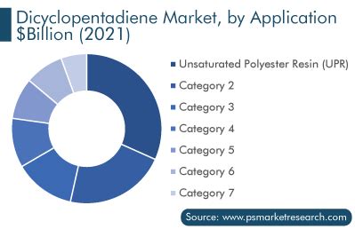 brazil dicyclopentadiene market by application|Dicyclopentadiene Current Scenario, Investment Feasibility.